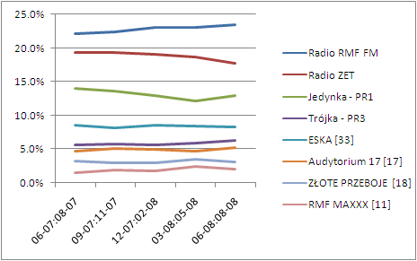 Najnowszy ranking słuchalności czerwiec 2008 : sierpień 2008