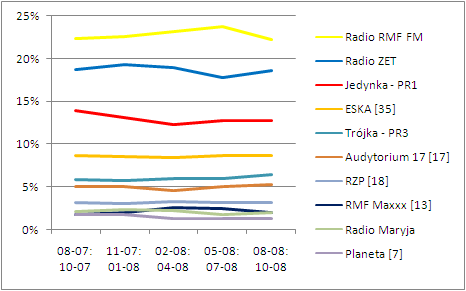 Najnowsza fala badania Radio Track: sierpień 2008  - październik 2008