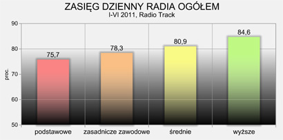 I półrocze 2011: dziennie 80 proc. Polaków słucha radia