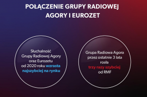 Członkowie zarządu Grupy Radiowej Agory wzmacniają Eurozet